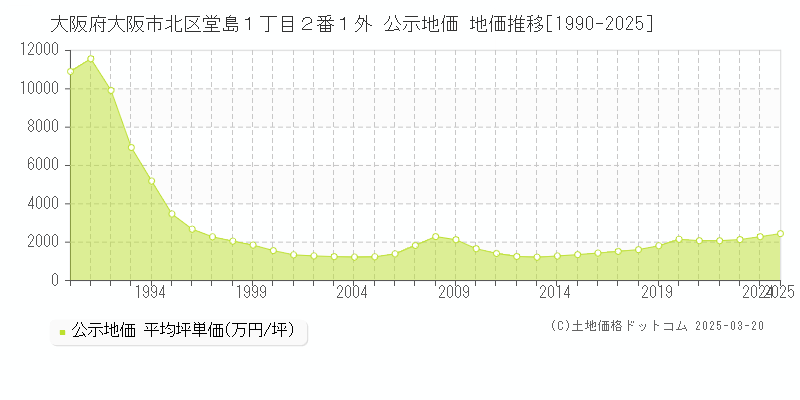 大阪府大阪市北区堂島１丁目２番１外 公示地価 地価推移[1990-2025]