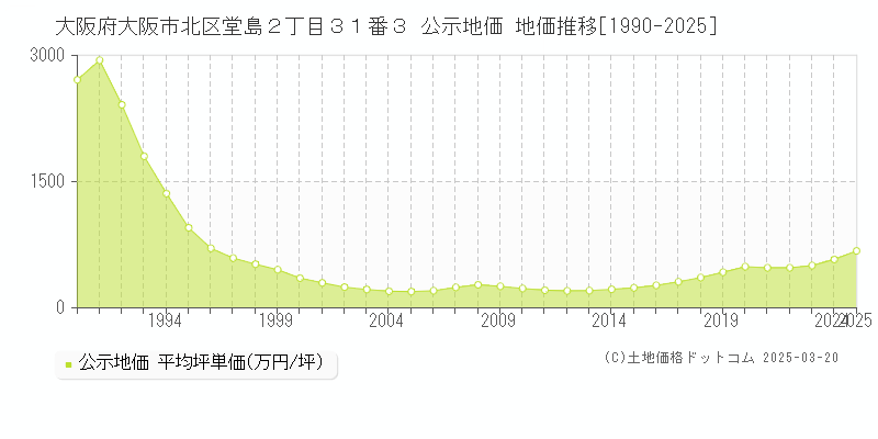大阪府大阪市北区堂島２丁目３１番３ 公示地価 地価推移[1990-2025]