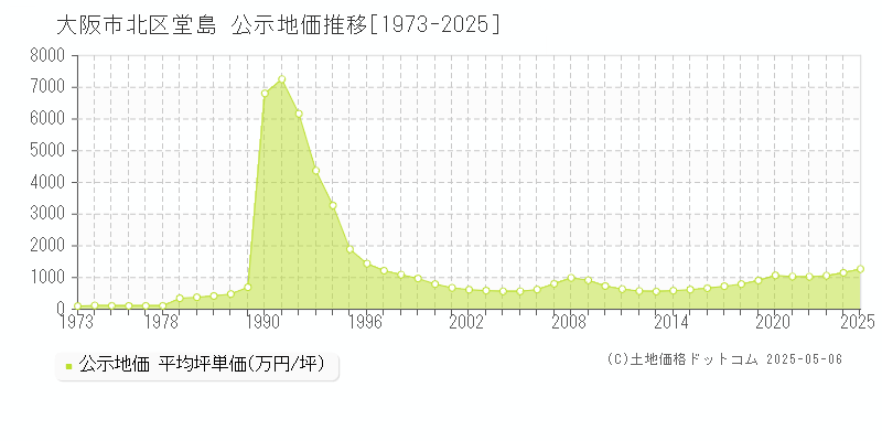 堂島(大阪市北区)の公示地価推移グラフ(坪単価)[1973-2025年]