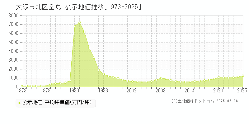 大阪市北区堂島の地価公示推移グラフ 