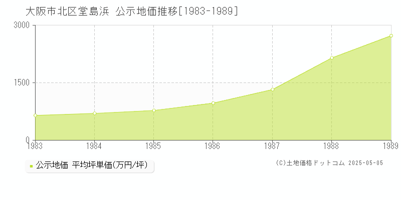 堂島浜(大阪市北区)の公示地価推移グラフ(坪単価)[1983-1989年]