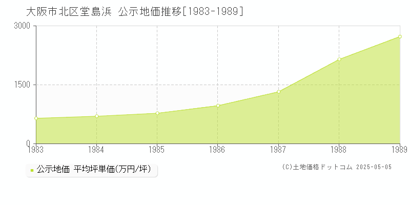 大阪市北区堂島浜の地価公示推移グラフ 