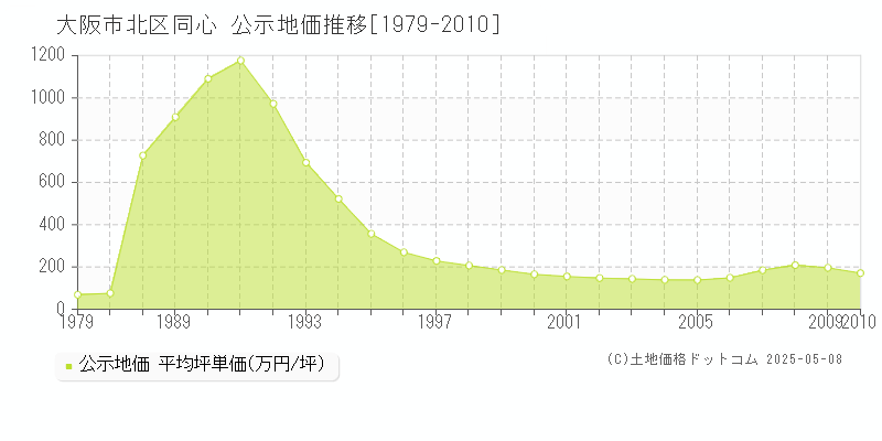 同心(大阪市北区)の公示地価推移グラフ(坪単価)[1979-2010年]