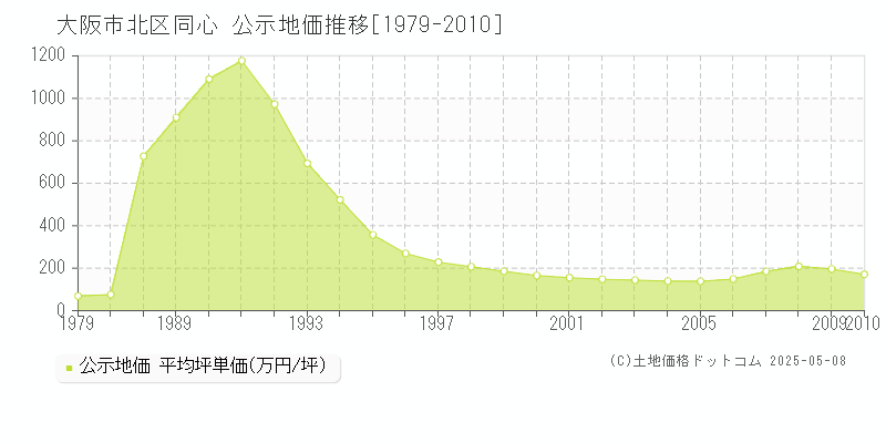 大阪市北区同心の地価公示推移グラフ 