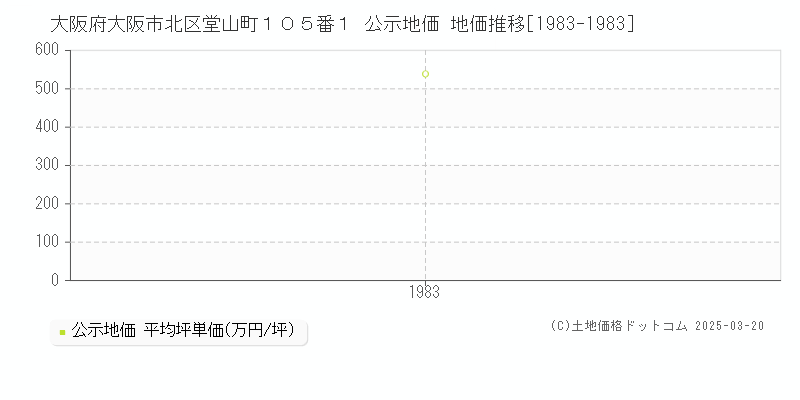 大阪府大阪市北区堂山町１０５番１ 公示地価 地価推移[1983-1983]