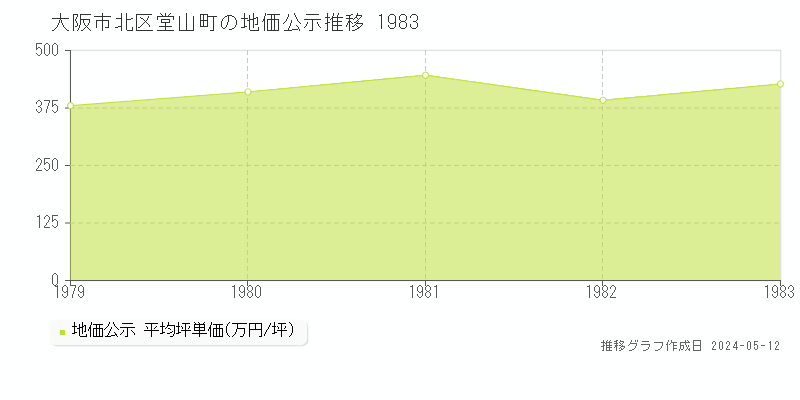 大阪市北区堂山町の地価公示推移グラフ 