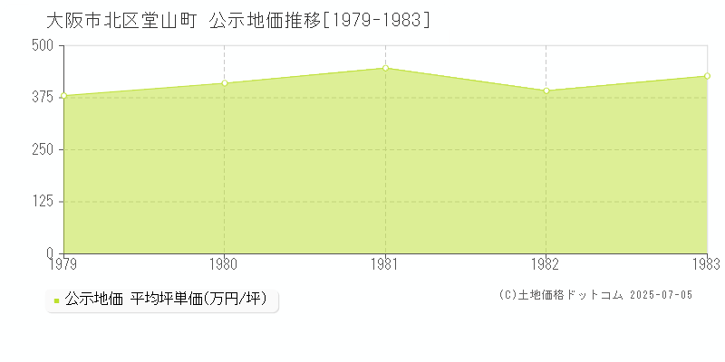堂山町(大阪市北区)の公示地価推移グラフ(坪単価)[1979-1983年]