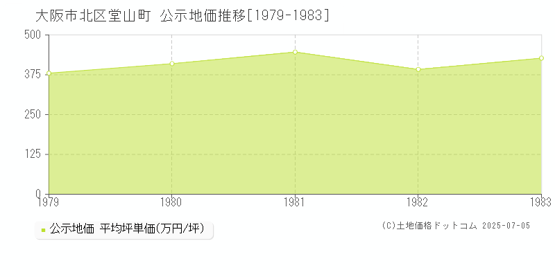 大阪市北区堂山町の地価公示推移グラフ 