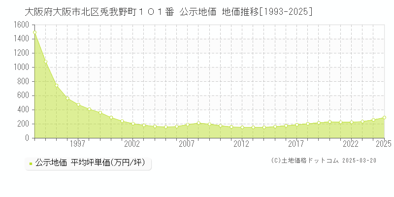大阪府大阪市北区兎我野町１０１番 公示地価 地価推移[1993-2025]