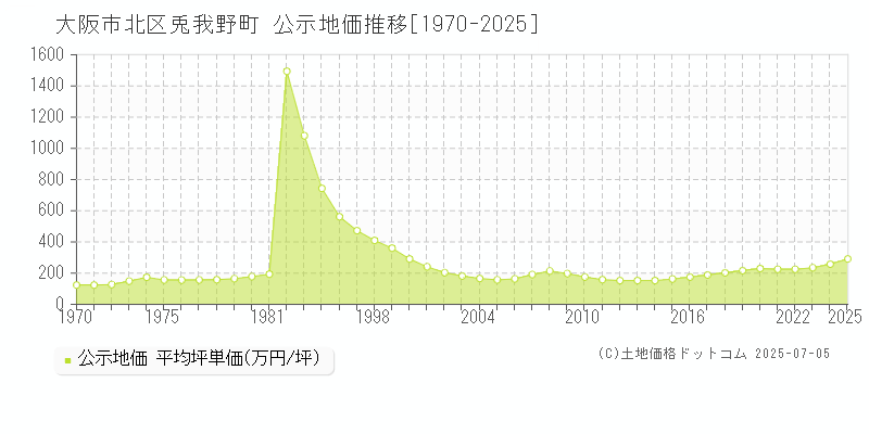 兎我野町(大阪市北区)の公示地価推移グラフ(坪単価)[1970-2025年]