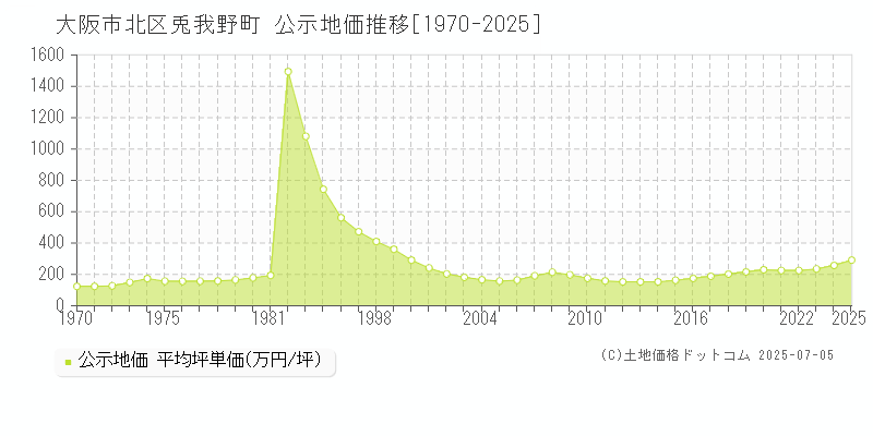 大阪市北区兎我野町の地価公示推移グラフ 