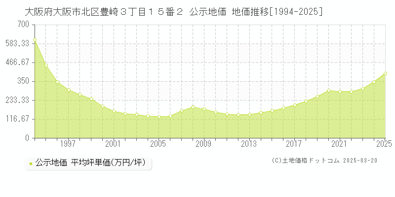 大阪府大阪市北区豊崎３丁目１５番２ 公示地価 地価推移[1994-2025]