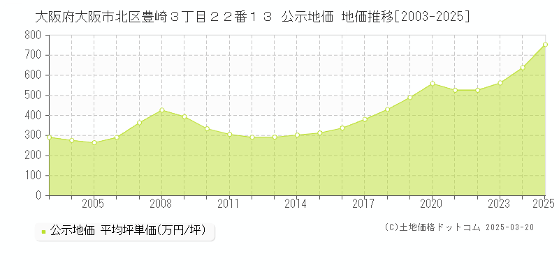 大阪府大阪市北区豊崎３丁目２２番１３ 公示地価 地価推移[2003-2025]