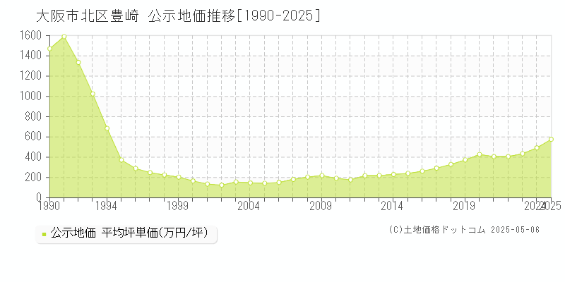 豊崎(大阪市北区)の公示地価推移グラフ(坪単価)[1990-2025年]