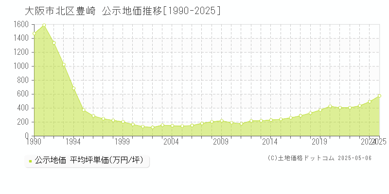 大阪市北区豊崎の地価公示推移グラフ 