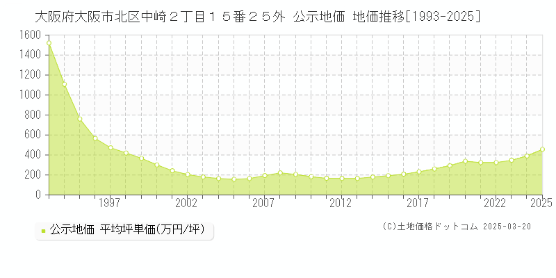 大阪府大阪市北区中崎２丁目１５番２５外 公示地価 地価推移[1993-2025]