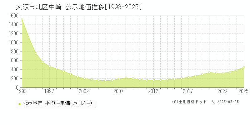 中崎(大阪市北区)の公示地価推移グラフ(坪単価)[1993-2025年]