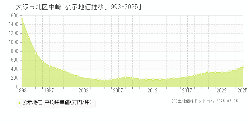 大阪市北区中崎の地価公示推移グラフ 