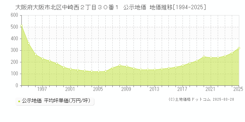 大阪府大阪市北区中崎西２丁目３０番１ 公示地価 地価推移[1994-2025]