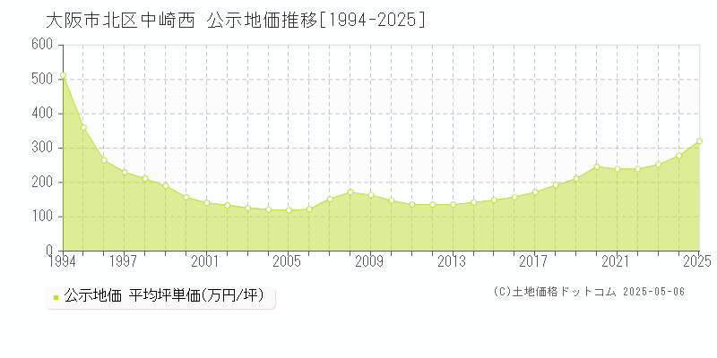 中崎西(大阪市北区)の公示地価推移グラフ(坪単価)[1994-2025年]