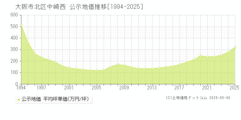 大阪市北区中崎西の地価公示推移グラフ 