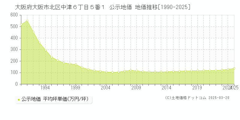 大阪府大阪市北区中津６丁目５番１ 公示地価 地価推移[1990-2025]