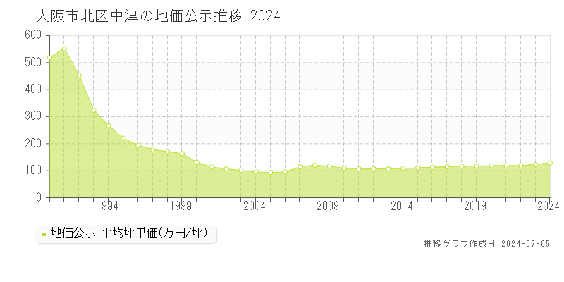 大阪市北区中津の地価公示推移グラフ 