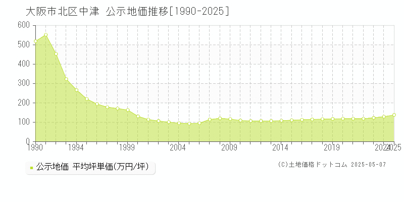 中津(大阪市北区)の公示地価推移グラフ(坪単価)[1990-2025年]