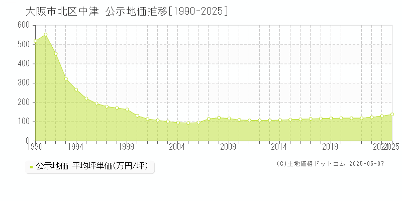 大阪市北区中津の地価公示推移グラフ 