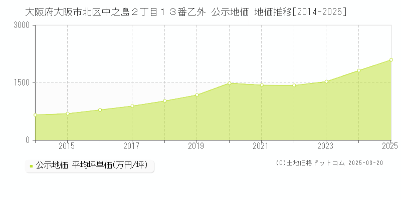 大阪府大阪市北区中之島２丁目１３番乙外 公示地価 地価推移[2014-2025]