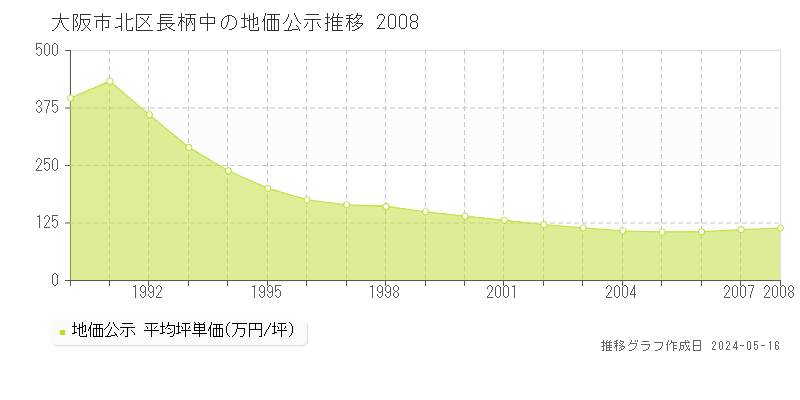大阪市北区長柄中の地価公示推移グラフ 