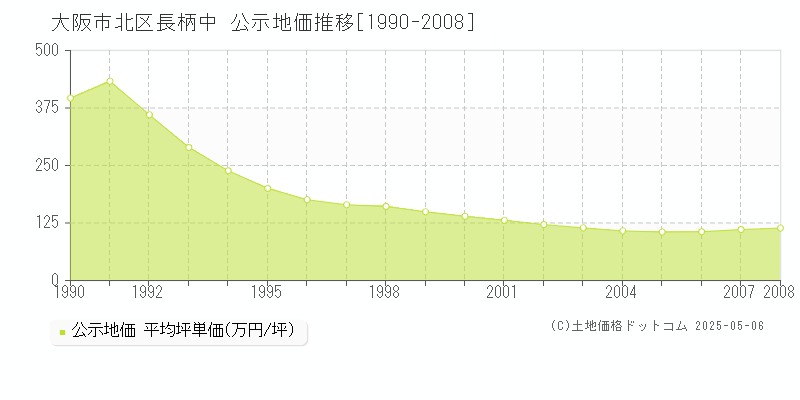 長柄中(大阪市北区)の公示地価推移グラフ(坪単価)[1990-2008年]