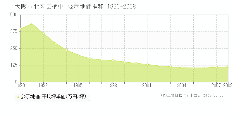 大阪市北区長柄中の地価公示推移グラフ 