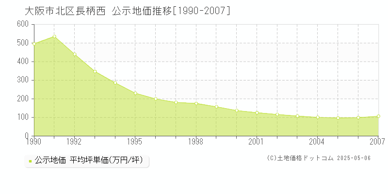 長柄西(大阪市北区)の公示地価推移グラフ(坪単価)[1990-2007年]