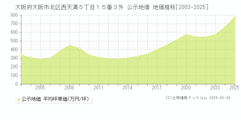 大阪府大阪市北区西天満５丁目１５番３外 公示地価 地価推移[2003-2025]