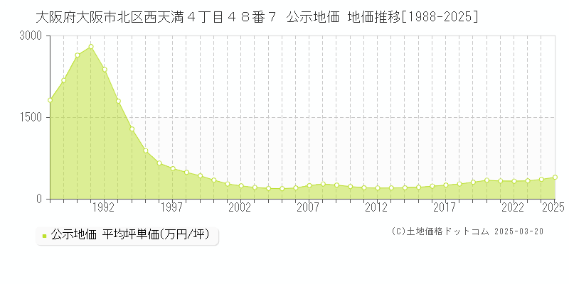 大阪府大阪市北区西天満４丁目４８番７ 公示地価 地価推移[1988-2025]