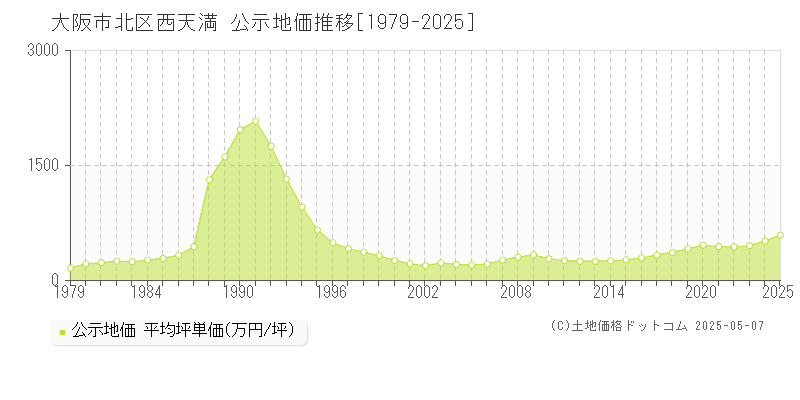 西天満(大阪市北区)の公示地価推移グラフ(坪単価)[1979-2025年]