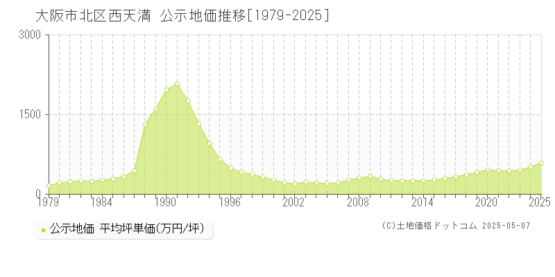 大阪市北区西天満の地価公示推移グラフ 