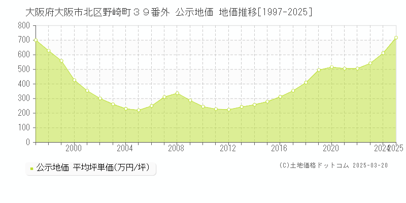 大阪府大阪市北区野崎町３９番外 公示地価 地価推移[1997-2025]