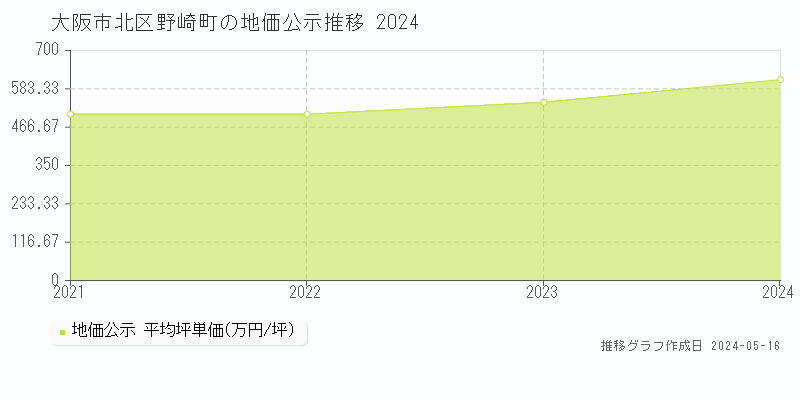 大阪市北区野崎町の地価公示推移グラフ 