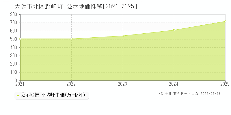 野崎町(大阪市北区)の公示地価推移グラフ(坪単価)[2021-2025年]