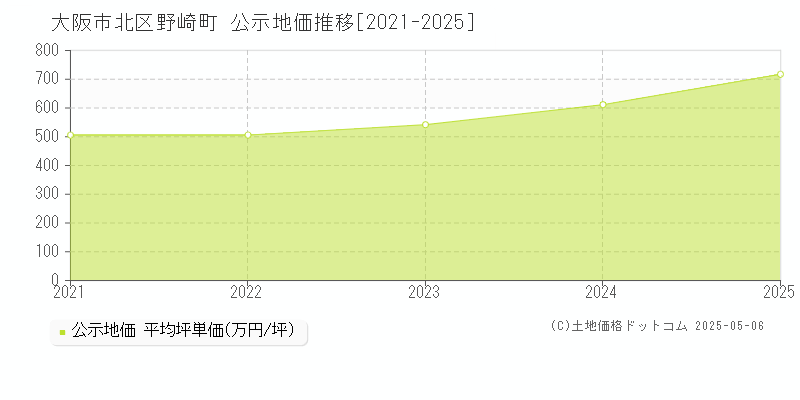 大阪市北区野崎町の地価公示推移グラフ 