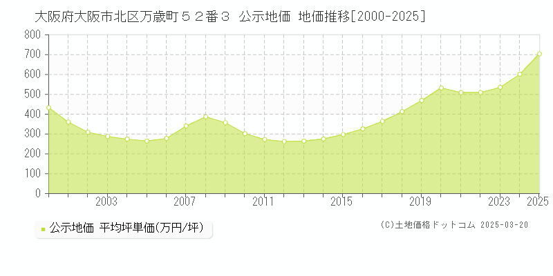 大阪府大阪市北区万歳町５２番３ 公示地価 地価推移[2000-2025]