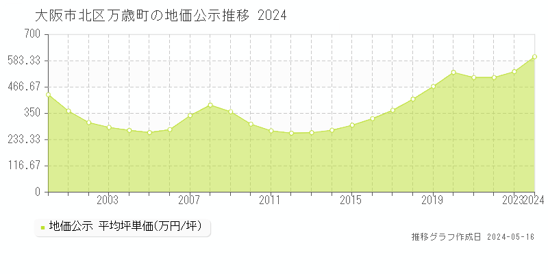 大阪市北区万歳町の地価公示推移グラフ 