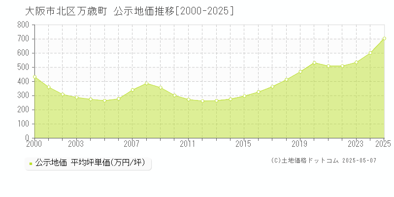 万歳町(大阪市北区)の公示地価推移グラフ(坪単価)[2000-2025年]