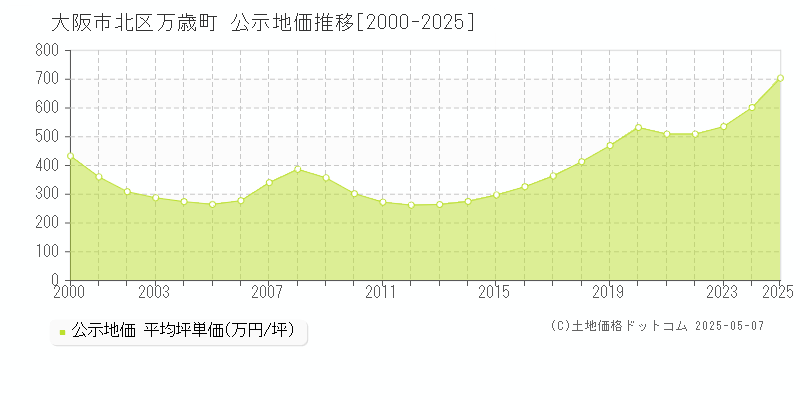 大阪市北区万歳町の地価公示推移グラフ 