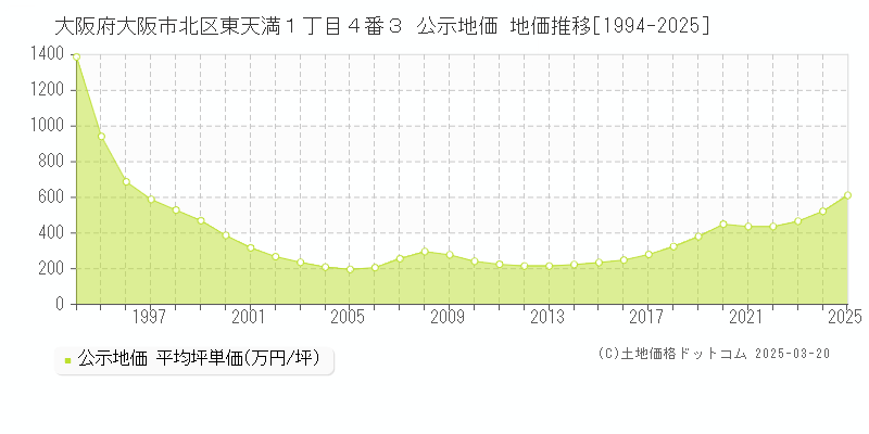 大阪府大阪市北区東天満１丁目４番３ 公示地価 地価推移[1994-2025]