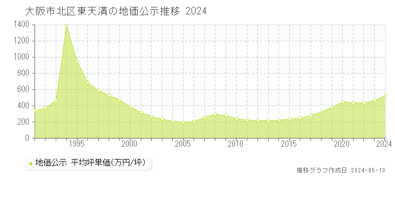 大阪市北区東天満の地価公示推移グラフ 