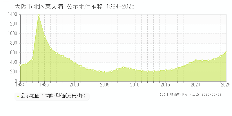 東天満(大阪市北区)の公示地価推移グラフ(坪単価)[1984-2025年]