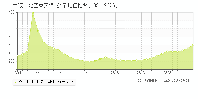 大阪市北区東天満の地価公示推移グラフ 